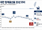 인구 절벽에 내몰린 대만 18조원 투입⋯GDP 1% 수준