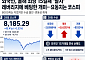 8000선은 지켰지만 외국인 계속 ‘팔고’, 개미는 2배 레버리지 베팅...요동치는 코스피