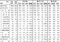 반도체·증시 호조에 4월 국세 6.3조 더 걷혀⋯예산 진도율 39.5%