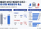 대출금리 내리고 예금은 오르고…5대 은행, 예대금리차 0.12%p 축소 [종합]