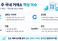 [넥스블록]5대 국내 코인거래소, 금융권 지분 경쟁·보안 강화·서비스 다변화로 재편