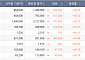 [베스트&워스트] 코스피, 글로벌 IT 수요 회복에 LG이노텍 68% 폭등·리츠는 급락