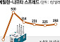 중동 효과 끝나자 '역래깅 공포'…석화업계 하반기 다시 적자 위기