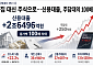 집 대신 주식으로…신용대출, 주담대의 100배 [빚내서 산다]