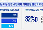 삼정KPMG "재무 부문 AI 활용 두 배 증가…'AI 인증 준비'가 핵심"