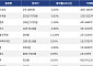 [넥스블록][거래량 톱 코인 10] 비트코인 1억 1085만 원, 이더리움 301만 7970원
