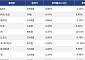 [넥스블록][하락 코인 10] edgeX -6.86% 하락, 나이트 토큰 -5.47% 약세