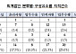 회계법인 품질관리 감리 지적 건수 평균 8건…5년째 감소