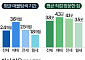 쉽지 않은 내 집 찾기…평균 2.4개월ㆍ3.8곳 둘러보고 계약한다 [데이터클립]