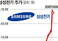 1년간 '1540%' 오른 이 주식…"추가 상승 가능성 여전"