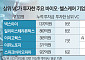 상위권 VC 돈 몰린 곳 보니…바이오·AI 두각