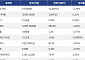 [넥스블록][시총 톱 코인 10] 비트코인 -2.76% 하락... 이더리움 0.21% 상승, 리플 -2.57% 하락