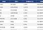[넥스블록][거래량 톱 코인 10] 비트코인 1억 787만, 이더리움 302만 4403원
