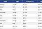 [넥스블록][상승 코인 10] Humanity 48.30% 급등, 월드코인 23.76% 상승세