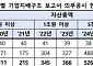 코스피 전체 상장사, 기업지배구조 보고서 제출 완료…829사 공시
