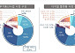 배달ㆍ숙소 예약ㆍ게임 등 부가통신 서비스 산업 매출 503조⋯전년 比 15%↑