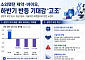 바닥 찍은 바이오株, 하반기엔 달릴까⋯기술이전 앞세워 반등 기지개