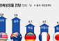 '반도체 훈풍' 올라탄 韓 경제⋯OECD, 경제성장률 전망치 2.6% 대폭 상향