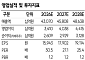 SK證 “삼성물산, 삼성전자·생명 덕에 지분가치 껑충⋯목표가 59만원 상향”