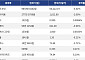 [넥스블록][시총 톱 코인 10] 비트코인 -3.42% 하락... 이더리움 -2.00% 하락, 리플 -0.21% 하락