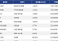 [넥스블록][거래량 톱 코인 10] 비트코인 9820만 5939원, 이더리움 277만 8806원