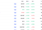 [넥스블록][데일리 크립토 무버스] 비트코인 6만4000달러대 3.69% 하락…월드코인 41% 급등