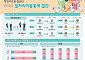 이직자 10명 중 4명 "월급 줄여 이동"⋯고령층 하향 취업 탓