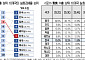 한국 대미 실효관세율 3위 → 6위로 개선…車 부담 줄고 철강은 악화