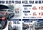 페달 오조작 사고 5년 새 2.3배↑⋯고령 운전자 사고 비중 70% '압도적’