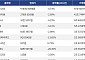 [넥스블록][거래량 톱 코인 10] 비트코인 9763만 6098원, 이더리움 270만 8269원