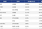 [넥스블록][상승 코인 10] 사이렌 19.89% 급등, 오디에라 14.13% 상승세