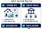금융권 규제입법 줄줄이 대기…지배구조·망분리 손질 본격화 [다시 도는 입법시계]
