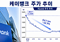 케이뱅크, 보호예수 풀린 첫날 주가 버텼다…오버행 우려는 여전