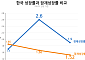 성장률 2.6%로 뛰는데…잠재성장률은 첫 1.5%대 추락