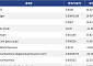 [넥스블록][신규 코인 톱10] 吉祥马 30.21% 상승, Hbadger 14.66% 상승