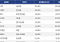 [넥스블록][상승 코인 10] 사이렌 50.18% 급등, 오디에라 49.24% 상승세