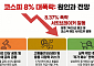 코스피 장중 8% 대폭락…전문가 "투심 악화 요인多, 실적이 답"