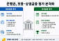 ‘포용·상생’ 성적표 나온다⋯ 은행권, 건전성·평판 ‘이중고’