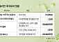 ‘한 달 새 6조원’ K바이오, 기술수출·M&A·투자 잇따라