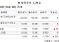 [장외시황] 져스텍, 수요예측 시작