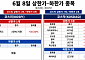 [급등락주 짚어보기] SK네트웍스, 엔비디아 협력 기대에 ↑⋯폭락장서 코스피 1개ㆍ코스닥 7개 '上‘