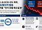 코스피 8% 역대급 폭락에도⋯증시 전문가 “반도체 랠리 안 꺾였다”[최악의 검은 월요일]
