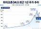마이크론, 라이벌 SK하이닉스·엔비디아 동맹에도 조용히 웃는 이유