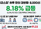 8160→7484→8096 '롤러코스피'…삼전8%ㆍSK하닉15% 상승에도 공포지수 사상 최고
