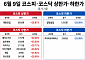 [급등락주 짚어보기] 급반등 속 코스피 1개·코스닥 6개 상한가…대원강업 ‘上’