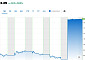 뉴베일런트, GSK 피인수 소식에 39% 급등 [오늘의 뉴욕증시 무버]