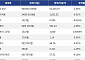 [넥스블록][시총 톱 코인 10] 비트코인 2.54% 하락... 이더리움 3.91% 하락, 리플 3.05% 하락