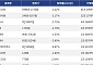 [넥스블록][거래량 톱 코인 10] 비트코인 9394만 1733원, 이더리움 249만 6167원