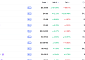 [넥스블록][데일리 크립토 무버스] 비트코인 6만1000달러대 1.91% 하락…휴머니티 101% 급등
