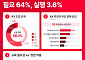 팀스파르타 “기업 64% AI 교육 필요…체계적 실행 3.6%”